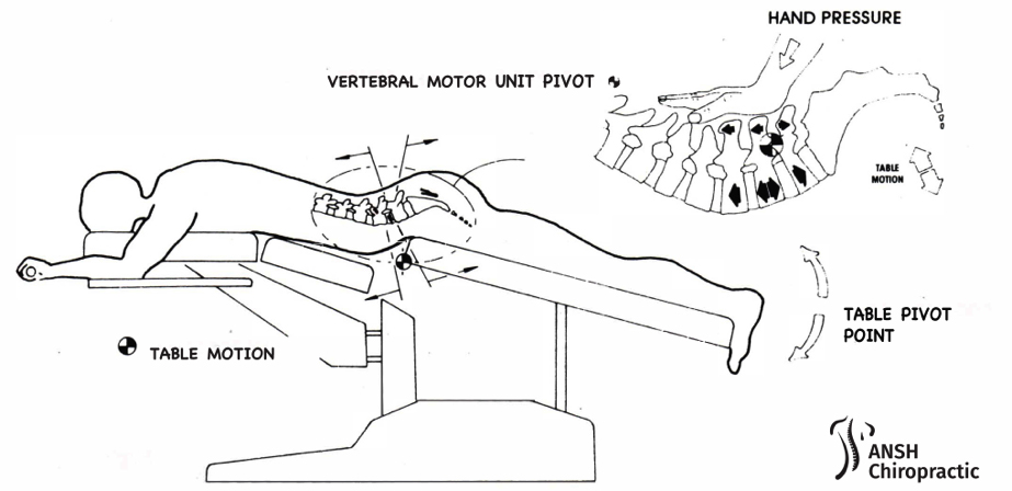 Flexion Distraction Therapy